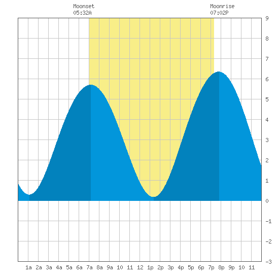 Sullivans Island tide chart for Sunday, September 19, 2021