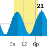 Sullivans Island tide chart for Tuesday, September 21, 2021