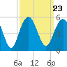 Sullivans Island tide chart for Thursday, September 23, 2021