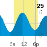 Sullivans Island tide chart for Saturday, September 25, 2021