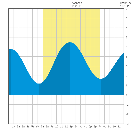 Sullivans Island tide chart for Monday, September 27, 2021