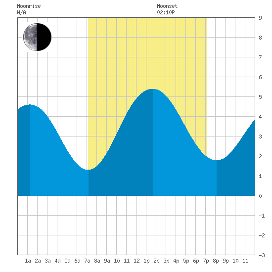 Sullivans Island tide chart for Tuesday, September 28, 2021