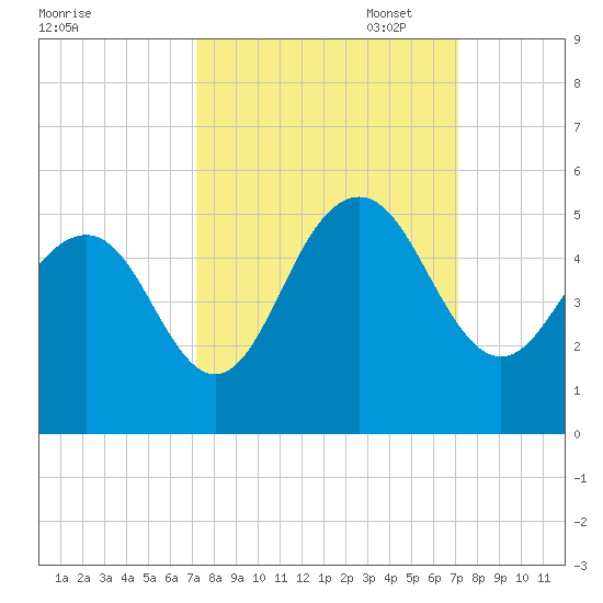 Sullivans Island tide chart for Wednesday, September 29, 2021