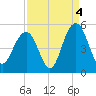 Sullivans Island tide chart for Saturday, September 4, 2021