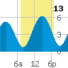 Sullivans Island tide chart for Wednesday, October 13, 2021