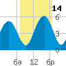 Sullivans Island tide chart for Thursday, October 14, 2021