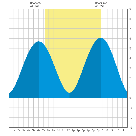 Sullivans Island tide chart for Sunday, October 17, 2021