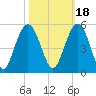 Sullivans Island tide chart for Monday, October 18, 2021