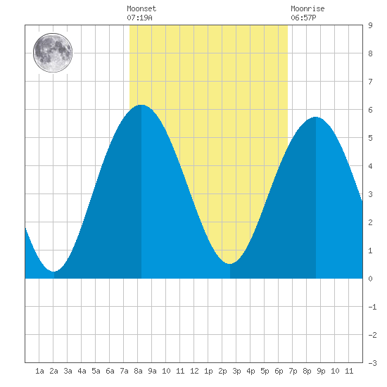 Sullivans Island tide chart for Wednesday, October 20, 2021