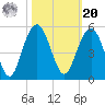 Sullivans Island tide chart for Wednesday, October 20, 2021