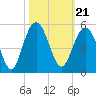 Sullivans Island tide chart for Thursday, October 21, 2021