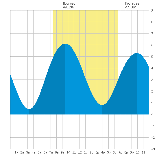 Sullivans Island tide chart for Friday, October 22, 2021