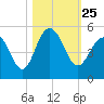Sullivans Island tide chart for Monday, October 25, 2021