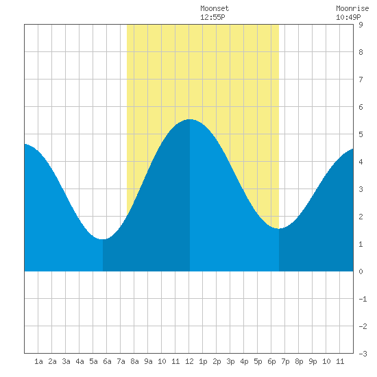 Sullivans Island tide chart for Tuesday, October 26, 2021