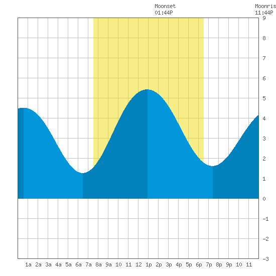 Sullivans Island tide chart for Wednesday, October 27, 2021
