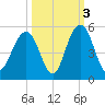 Sullivans Island tide chart for Sunday, October 3, 2021