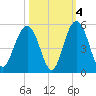 Sullivans Island tide chart for Monday, October 4, 2021