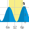 Sullivans Island tide chart for Tuesday, October 5, 2021