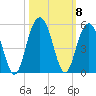 Sullivans Island tide chart for Friday, October 8, 2021