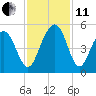 Sullivans Island tide chart for Thursday, November 11, 2021