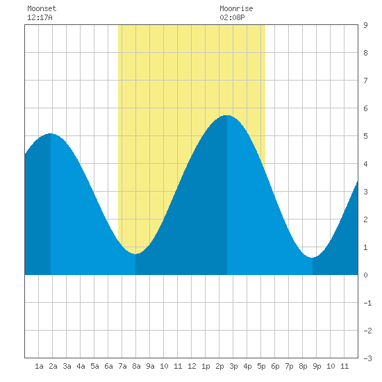 Sullivans Island tide chart for Friday, November 12, 2021