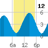 Sullivans Island tide chart for Friday, November 12, 2021