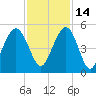 Sullivans Island tide chart for Sunday, November 14, 2021
