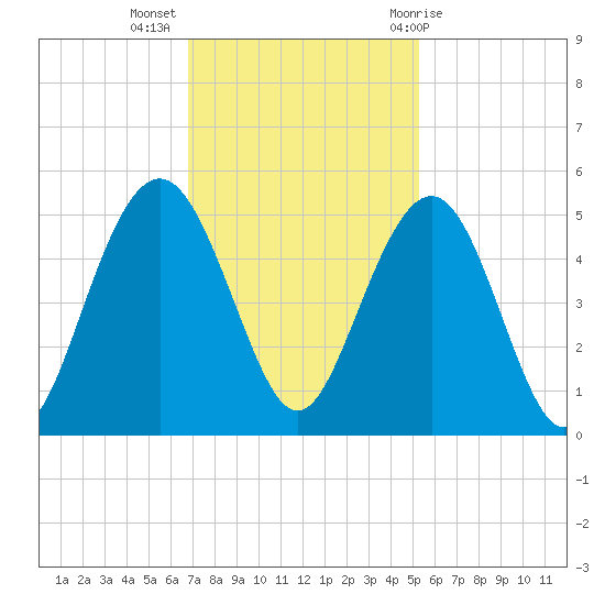 Sullivans Island tide chart for Tuesday, November 16, 2021