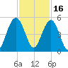 Sullivans Island tide chart for Tuesday, November 16, 2021