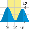 Sullivans Island tide chart for Wednesday, November 17, 2021