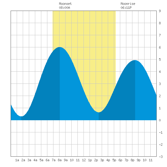 Sullivans Island tide chart for Saturday, November 20, 2021