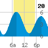 Sullivans Island tide chart for Saturday, November 20, 2021