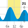 Sullivans Island tide chart for Sunday, November 21, 2021