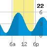 Sullivans Island tide chart for Monday, November 22, 2021