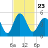 Sullivans Island tide chart for Tuesday, November 23, 2021