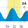 Sullivans Island tide chart for Wednesday, November 24, 2021