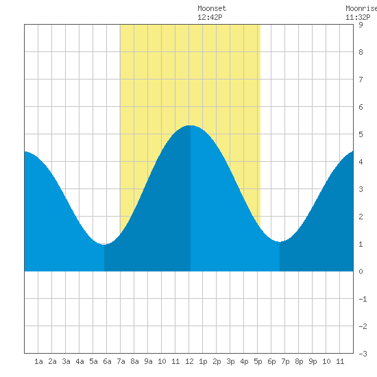 Sullivans Island tide chart for Friday, November 26, 2021