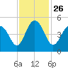 Sullivans Island tide chart for Friday, November 26, 2021