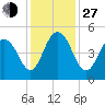 Sullivans Island tide chart for Saturday, November 27, 2021