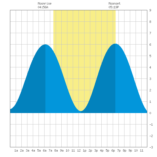 Sullivans Island tide chart for Tuesday, November 2, 2021