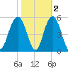 Sullivans Island tide chart for Tuesday, November 2, 2021