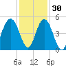 Sullivans Island tide chart for Tuesday, November 30, 2021