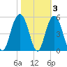 Sullivans Island tide chart for Wednesday, November 3, 2021