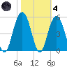 Sullivans Island tide chart for Thursday, November 4, 2021