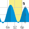 Sullivans Island tide chart for Friday, November 5, 2021