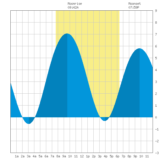 Sullivans Island tide chart for Saturday, November 6, 2021