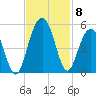 Sullivans Island tide chart for Monday, November 8, 2021