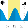 Sullivans Island tide chart for Friday, December 10, 2021
