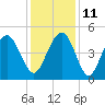 Sullivans Island tide chart for Saturday, December 11, 2021