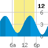 Sullivans Island tide chart for Sunday, December 12, 2021
